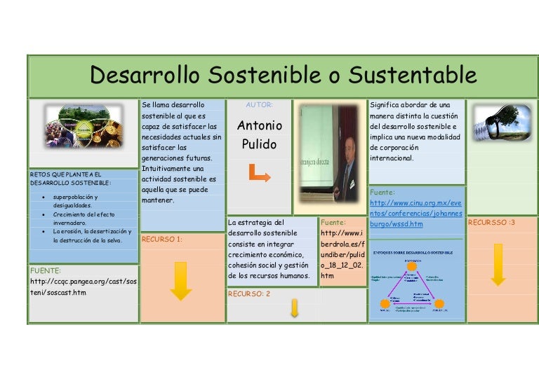 Diferencias Entre Desarrollo Sostenible Y Sustentable