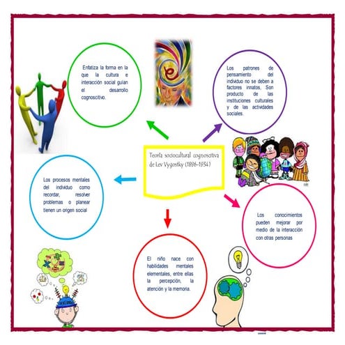 Desarrollo cognositivo según Vigotsky en su teoría sociocultural.