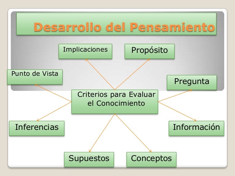 Desarrollo del pensamiento