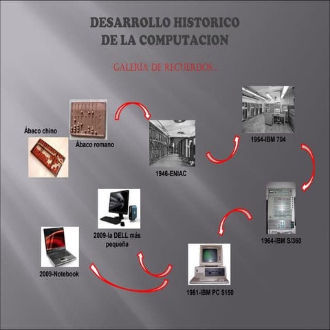 Desarrollo historico de la computacion