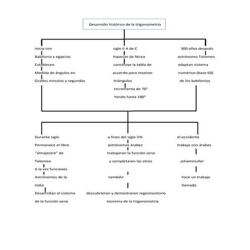 Desarrollo histórico de la trigonometría