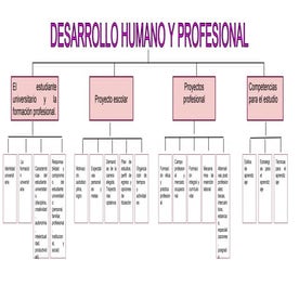 Desarrollo humano y profesional | PDF