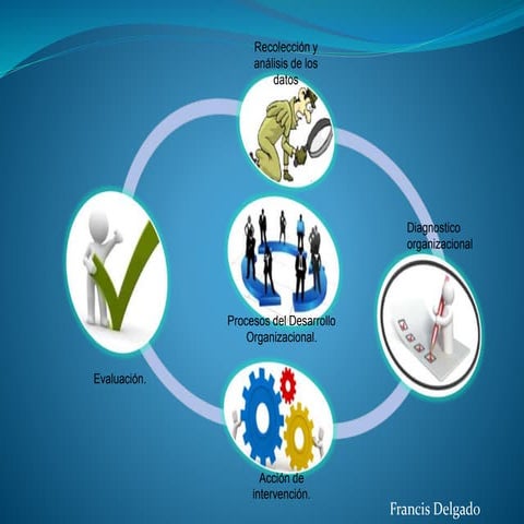 Modelo de desarrollo organizacional | DOC