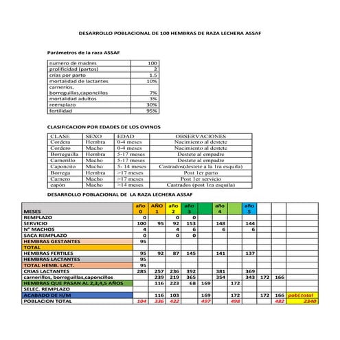 Desarrollo poblacional de 100 hembras de raza lechera assaf | PDF