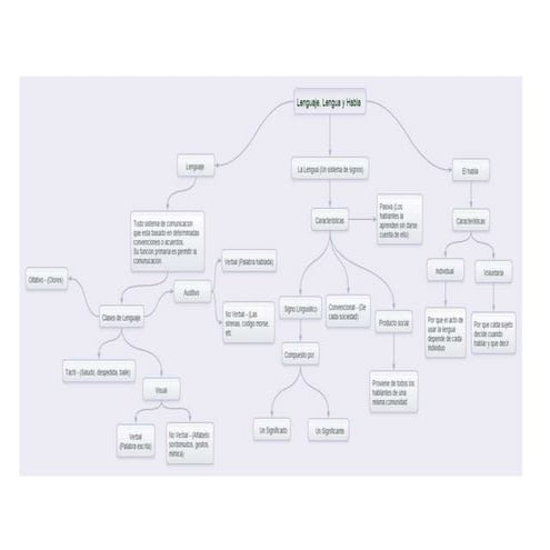 MAPA CONCEPTUAL SOBRE LA LENGUA, EL LENGUAJE Y EL HABLA. | DOCX