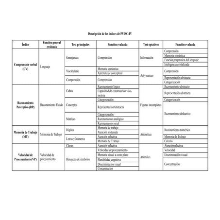 Descripción de los índices del wisc