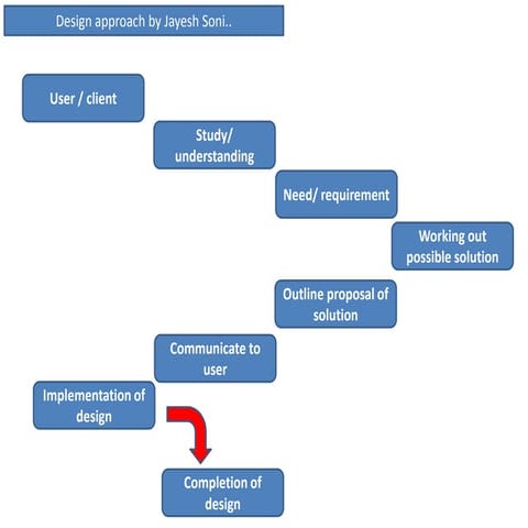process of Design | PPT