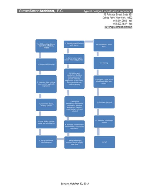 The simplified design and construction process and timeline | PDF