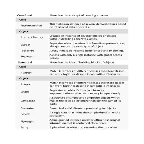 All 23 Design patterns in one page front and back | PDF | Free Download