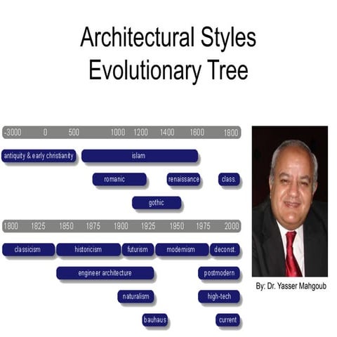 Architectural Design 1 Lectures by Dr. Yasser Mahgoub - Lecture   Architectur...
