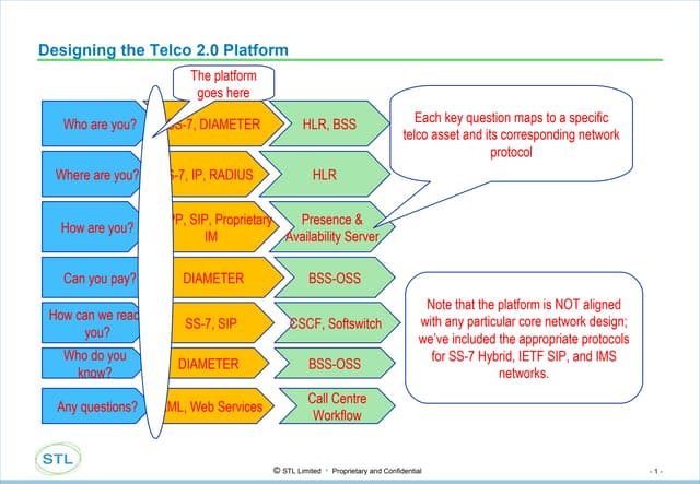 Designing The Platform
