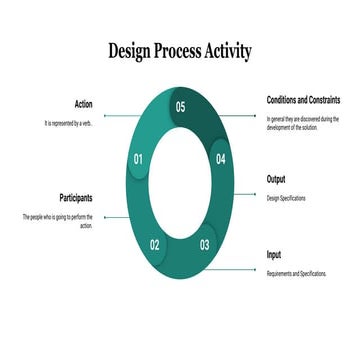 Design process | PPT