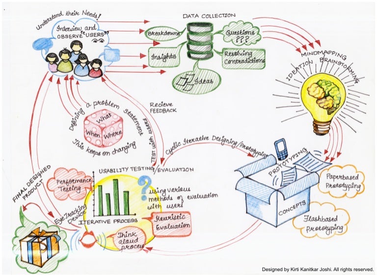 Design Thinking Process flow