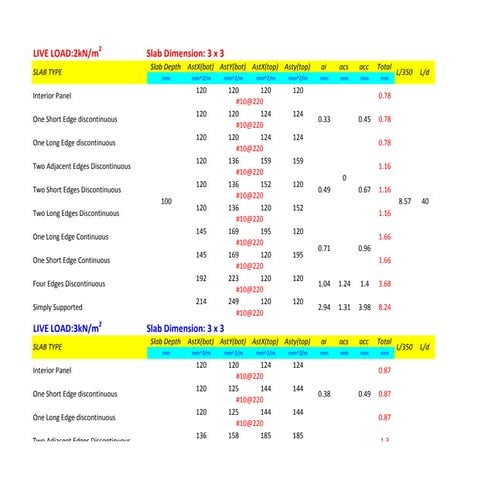 Design tables 2 way slabs  as per IS 456 with deflection check