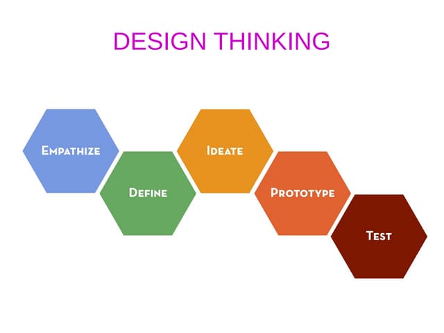 Design thinking