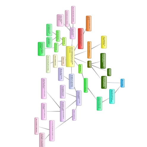 Design thinking ideate - mind map | PDF