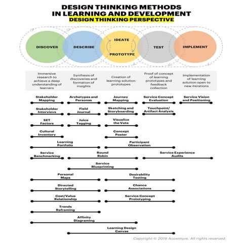 Design Thinking in Instructional Design Space   Dicovery Map