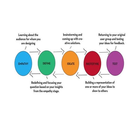 Design thinking meet the coorporation