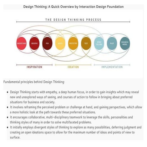 Design Thinking Overview (summary by Interaction Design Foundation)