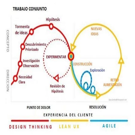 Design thinkin lean ux agile2