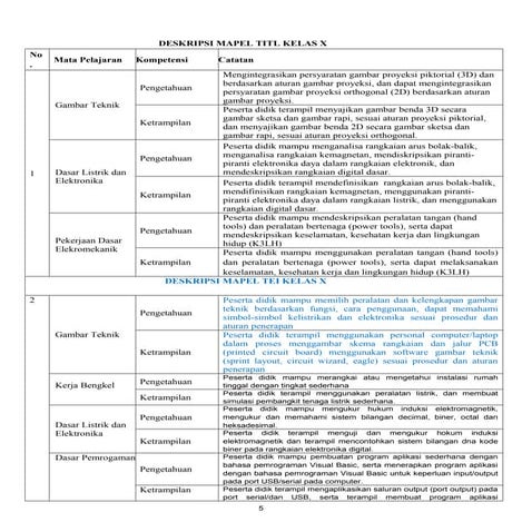Deskripsi mapel kejuruan kelas x smt genap rev irfa | PDF