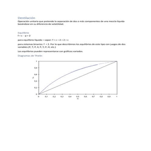 Destilación - Fundamentos