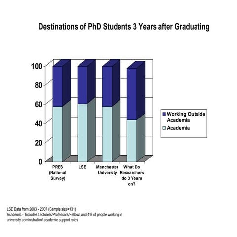 Destinations of phDs 3 years on