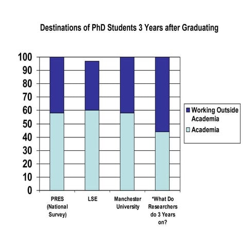 Destinations of phDs 3 years on