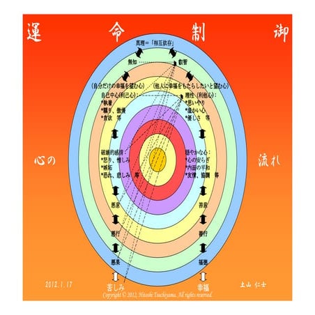 運命制御 (Japanese)