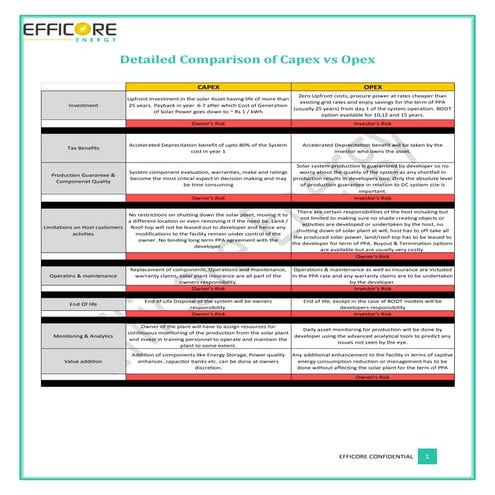 Detailed comparison of capex vs opex