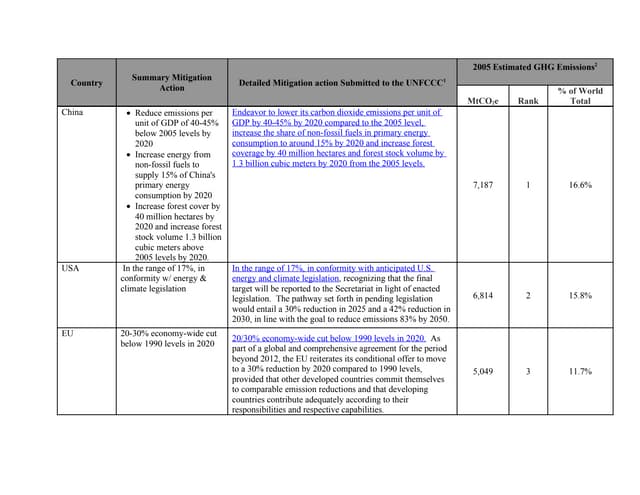 Detailed Copenhagen Accord Commitments PPT