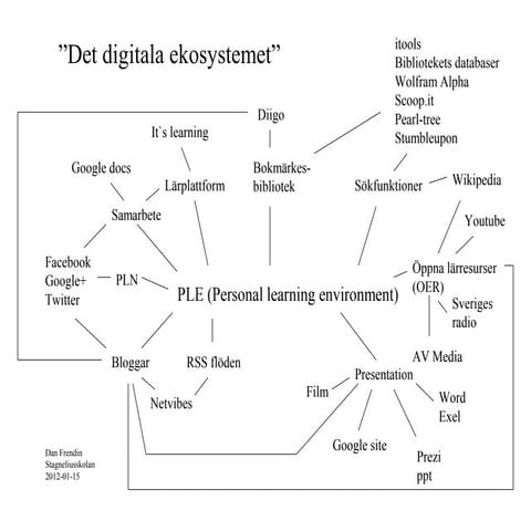 Det digitala ekosystemet