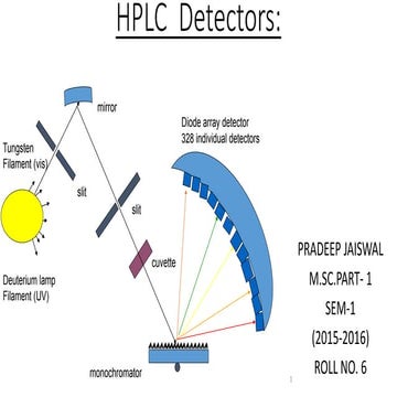 Detector used in hplc chromatogrphy by pradeep jaiswal msc part1 mithibai col...