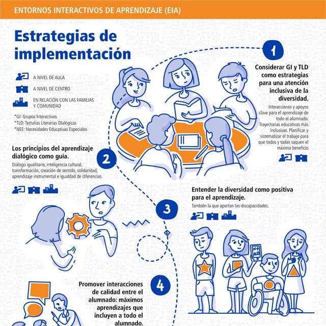 Entornos Interactivos de Aprendizaje: estrategias de implementación