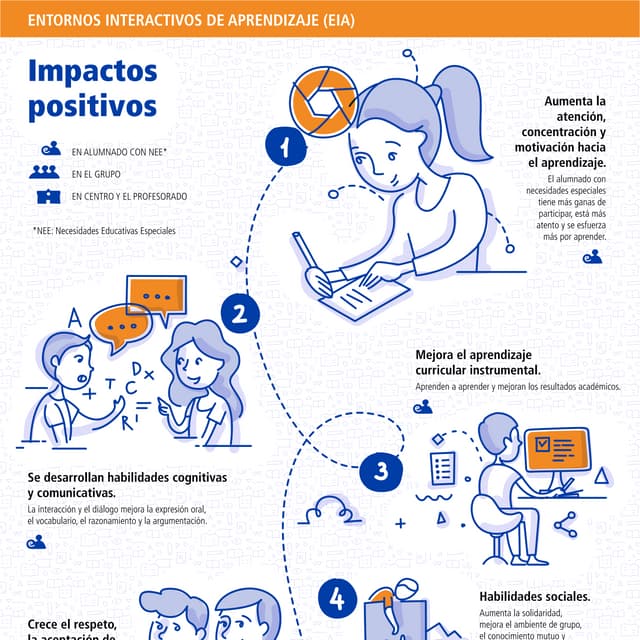 Entornos Interactivos de Aprendizaje: impactos positivos