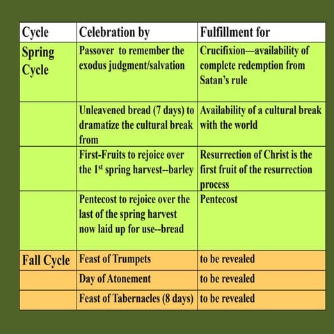 The Seven Feasts of Israel | PDF