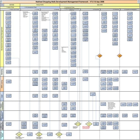 Dev High Level Process Flow 0.7
