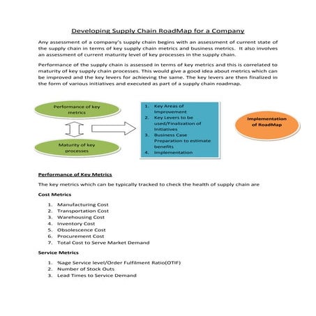Developing Supply Chain Roadmap