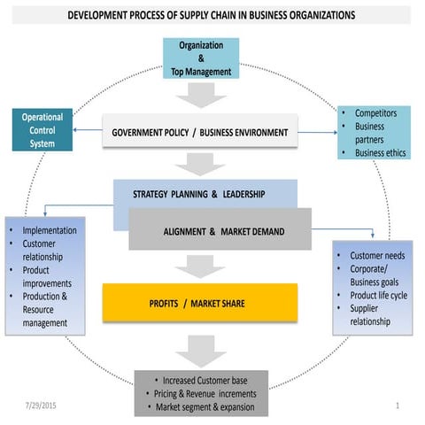 Development process of supply chain in business organization