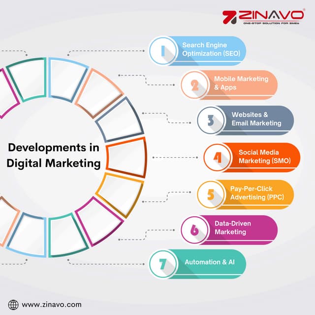Developments in Digital Marketing - Zinavo Technologies