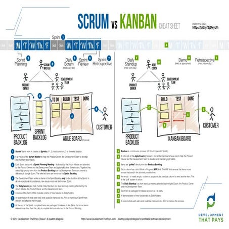 Development thatpays scrumvskanban-cheatsheet-1-6
