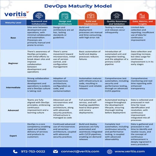 The DevOps Evolution: A Maturity Model Journey!