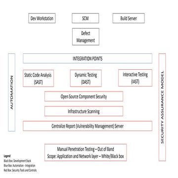 DevSecOps The Evolution of DevOps | PDF