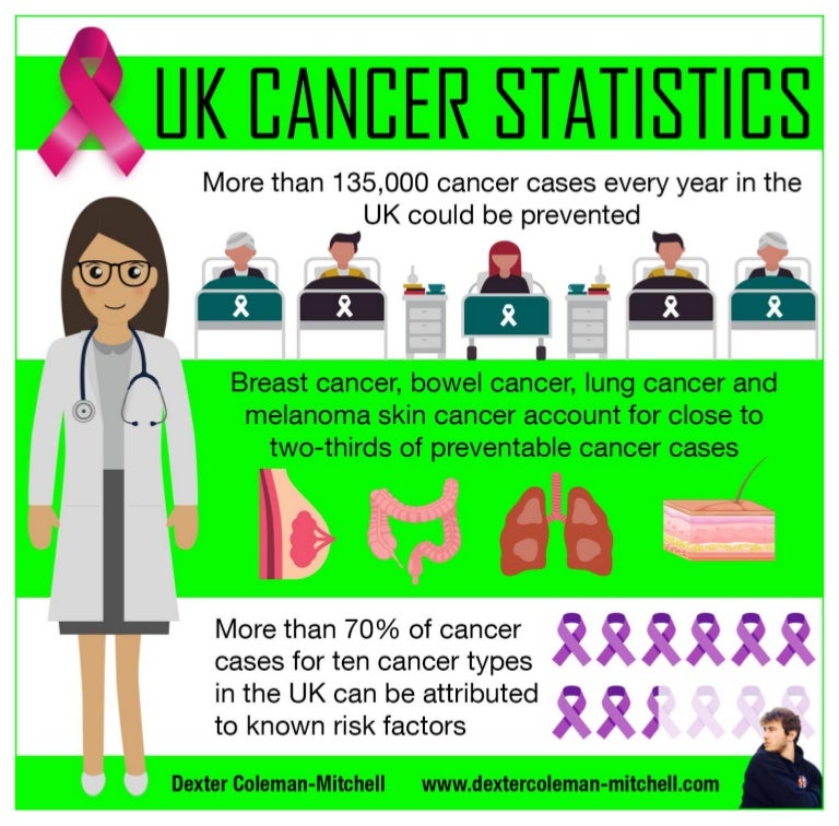 Dexter Coleman Mitchell Uk Cancer Statistics