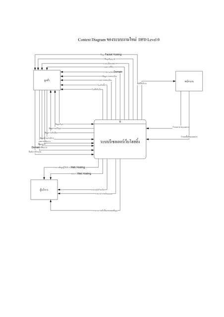 ตัวอย่าง DFD level 1