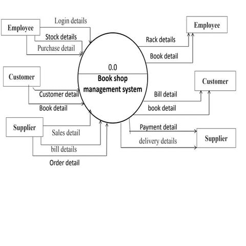 Dfd | PPT