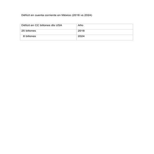 Déficit en cuenta corriente en México (2018-2024).pdf