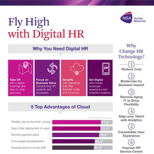 Digital HR Infographic
