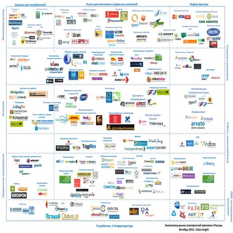 Data Insight Russian Ecommerce Ecosystem (oct'2013)