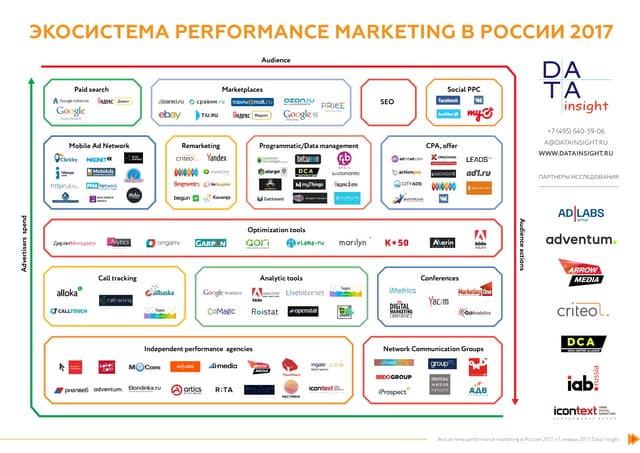Экосистема performance marketing в ...